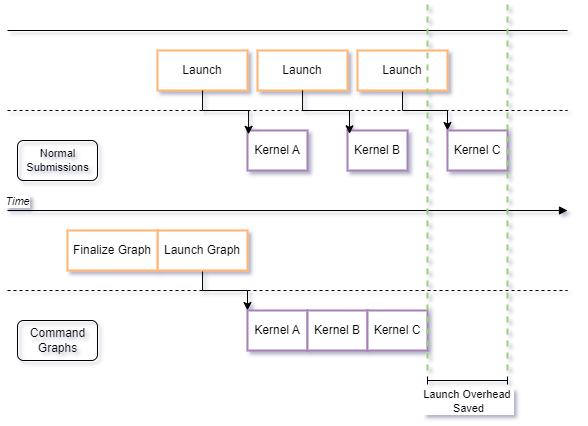 Graph Overview