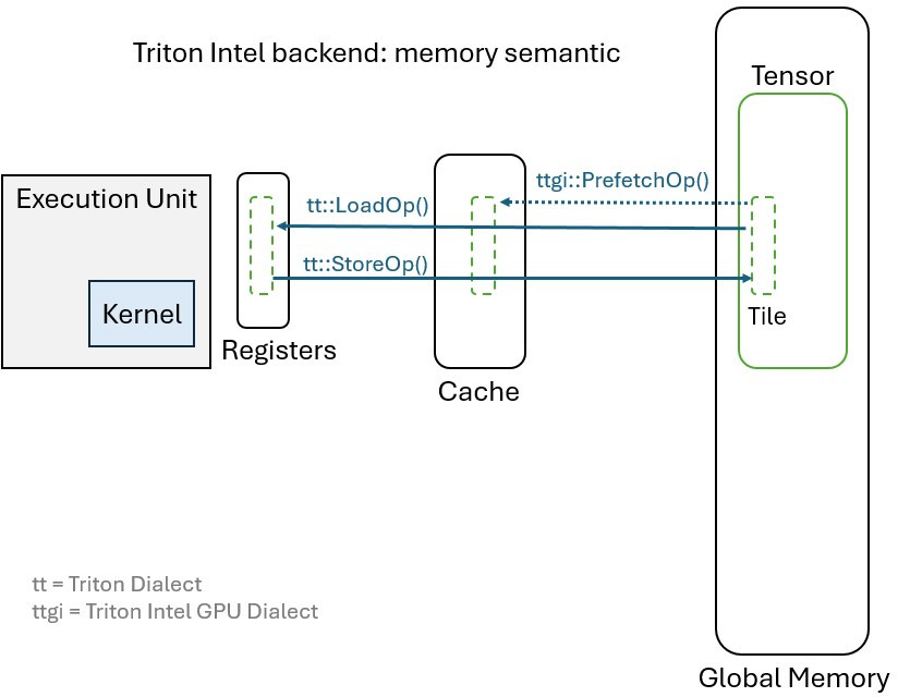 Intel Backend Memory Semantic