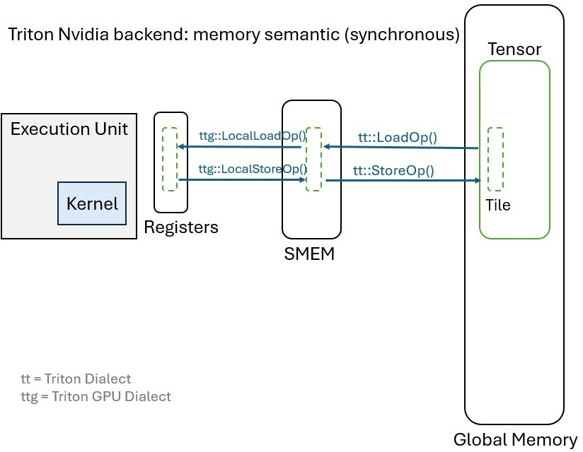 Nvidia Backend Memory Semantic