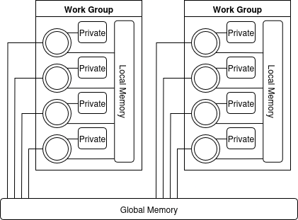 A diagram of the OpenCL memory layout. There are two blocks labelled named "Work Group", each containing four circles (representing work items) linked to various memory regions. Each work item is linked to their own "Private" memory, a work-group-specific "Local Memory" and a single shared "Global Memory"