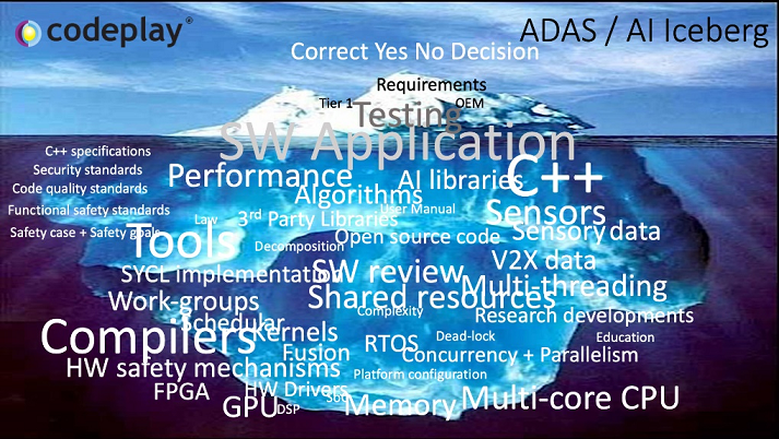 The ADAS AI SYCL Iceberg